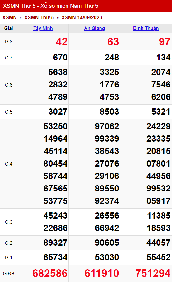 xo so mien nam thu 5 ngay 14 09 2023