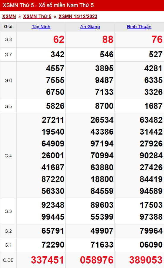 xo so mien nam thu 5 ngay 14 12 2023