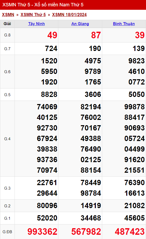 xo so mien nam thu 5 ngay 18 01 2024
