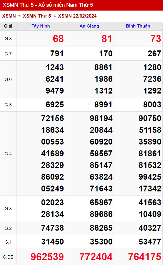 xo so mien nam thu 5 ngay 22 02 2024