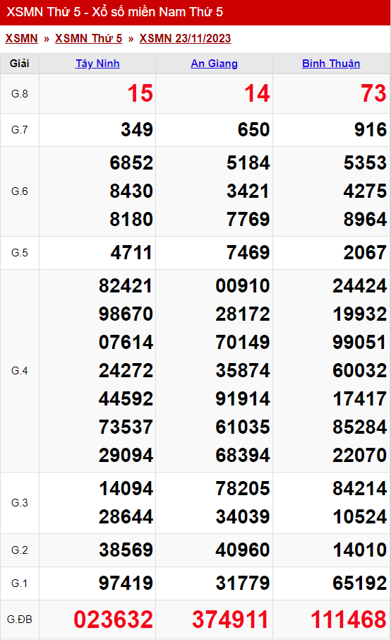 xo so mien nam thu 5 ngay 23 11 2023