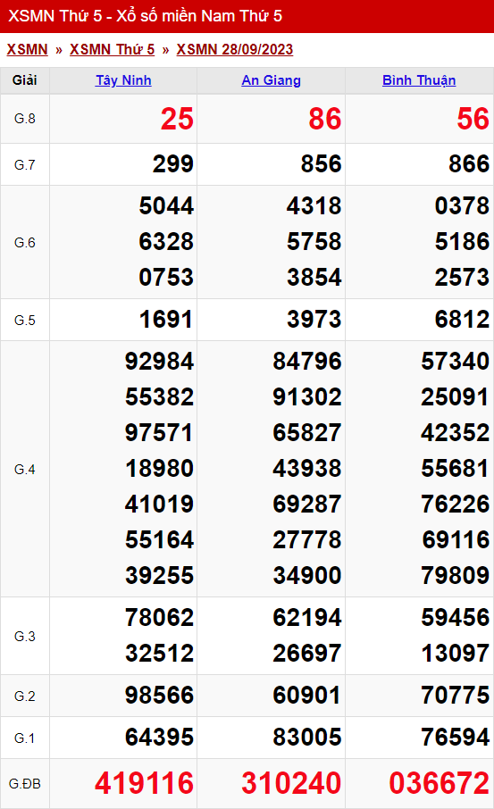 xo so mien nam thu 5 ngay 28 09 2023