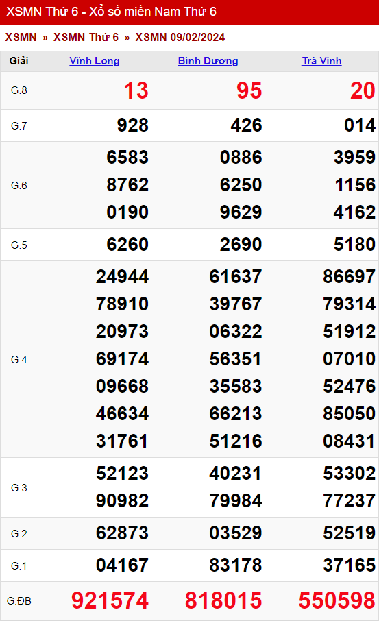 xo so mien nam thu 6 ngay 09 02 2024
