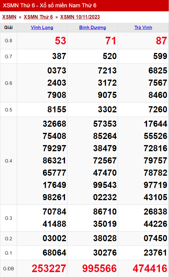 xo so mien nam thu 6 ngay 10 11 2023