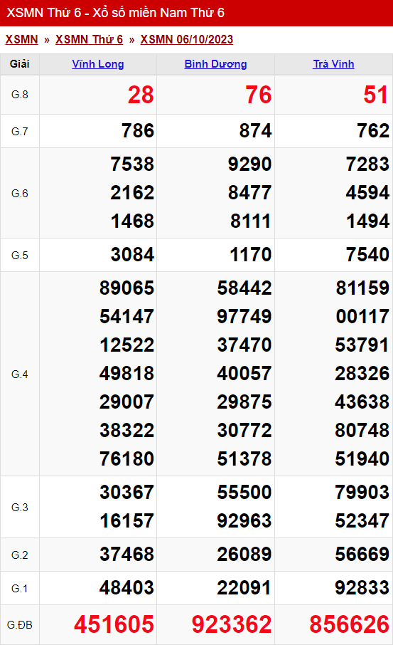 xo so mien nam thu 6 ngay 13 10 2023