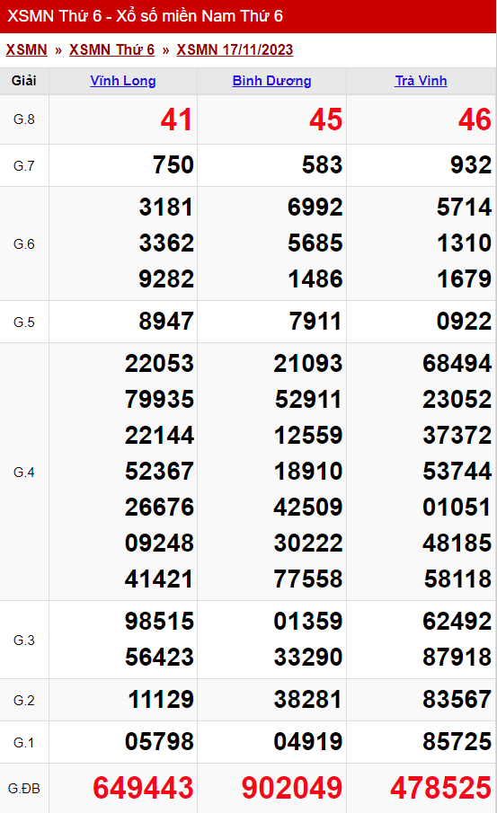 xo so mien nam thu 6 ngay 17 11 2023