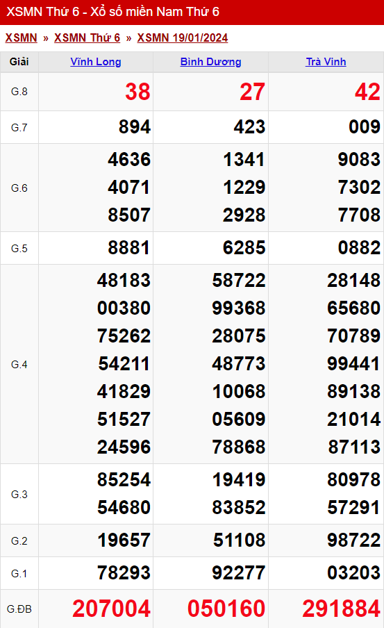 xo so mien nam thu 6 ngay 19 01 2024