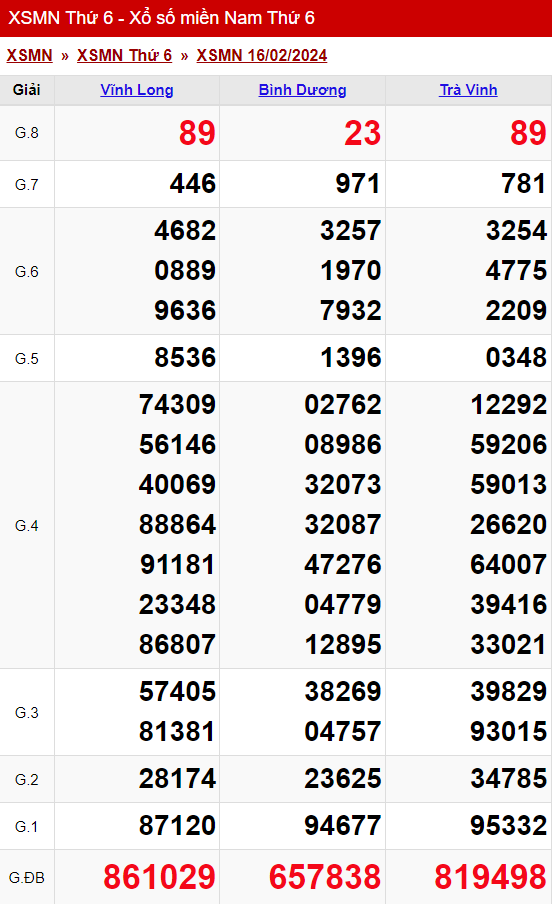 xo so mien nam thu 6 ngay 23 02 2024