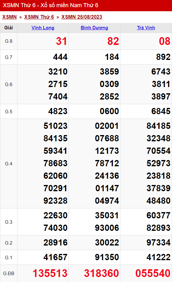 xo so mien nam thu 6 ngay 25 08 2023
