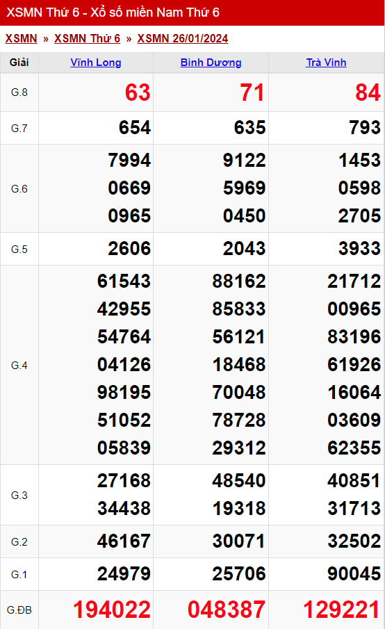 xo so mien nam thu 6 ngay 26 01 2024