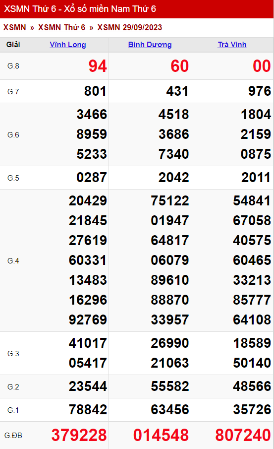 xo so mien nam thu 6 ngay 29 09 2023