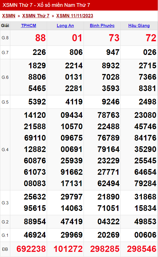 xo so mien nam thu 7 ngay 11 11 2023