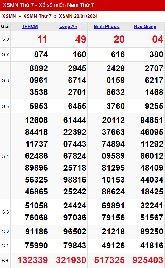 xo so mien nam thu 7 ngay 20 01 2024