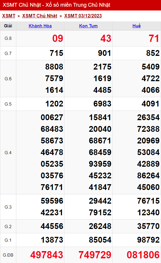 xo so mien trung chu nhat ngay 03 12 2023