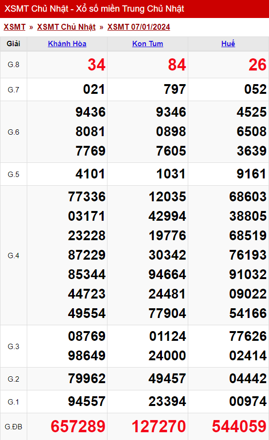 xo so mien trung chu nhat ngay 07 01 2024