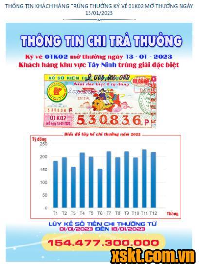 XSKT Bình Dương: Trao giải đặc biệt kỳ vé 01K02 cho khách hàng Tây Ninh