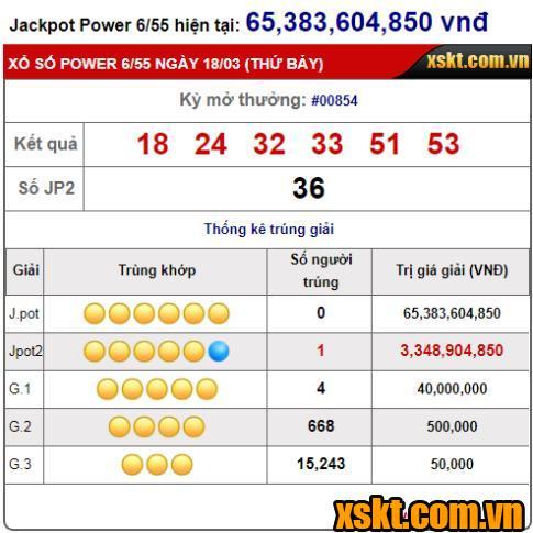 XS Power 6/55: Giải Jackpot 2 nổ lớn trong 2 kỳ quay liên tiếp
